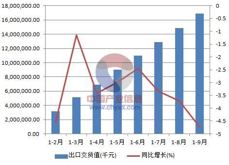 2015年19月中國金屬絲繩及其制品制造出口交貨值統計數據